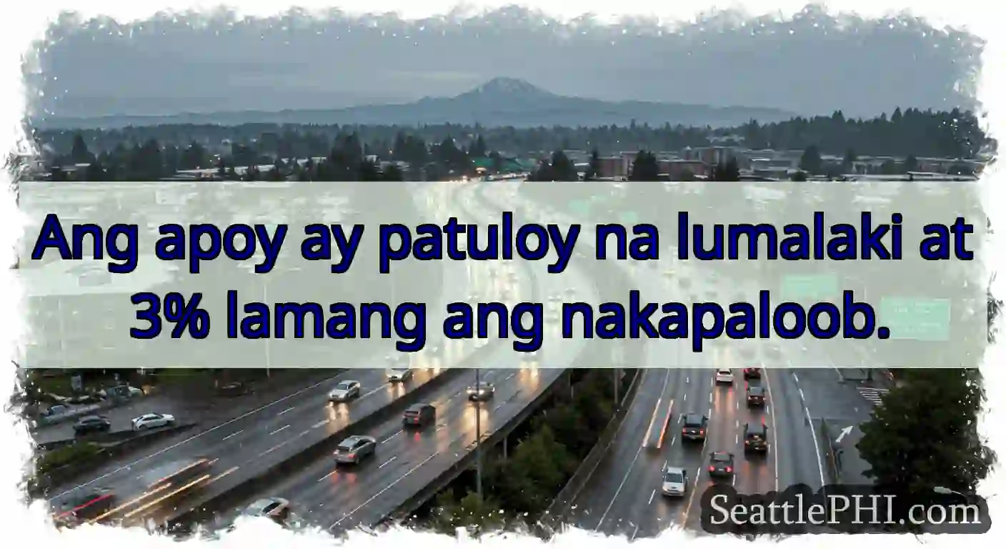 Ang apoy ay patuloy na lumalaki at 3% lamang ang