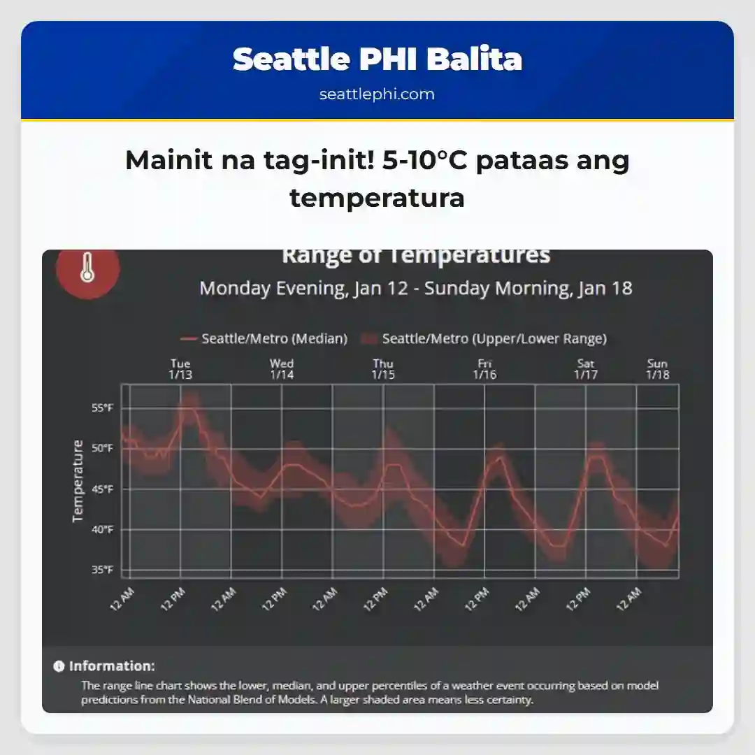 Mainit na tag-init! 5-10°C pataas ang temperatura