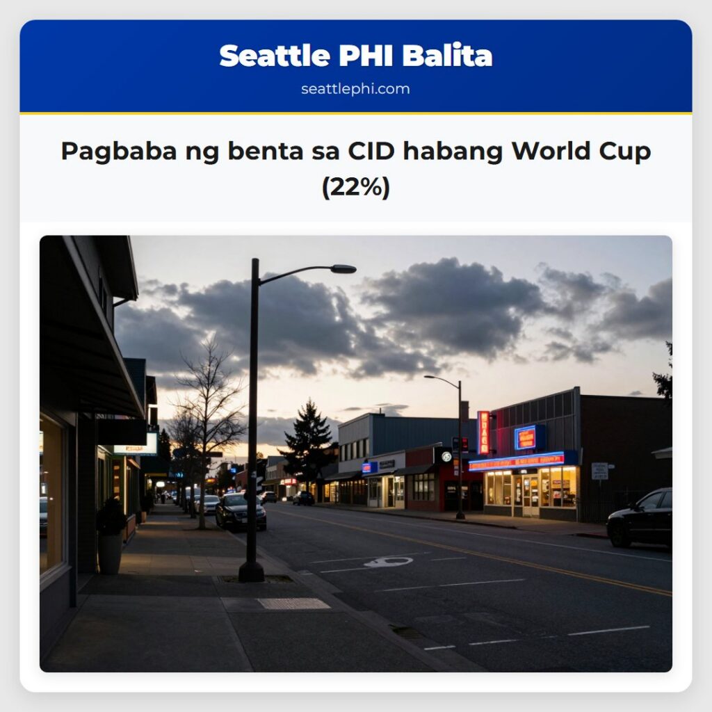 Pagbaba ng benta sa CID habang World Cup (22%)